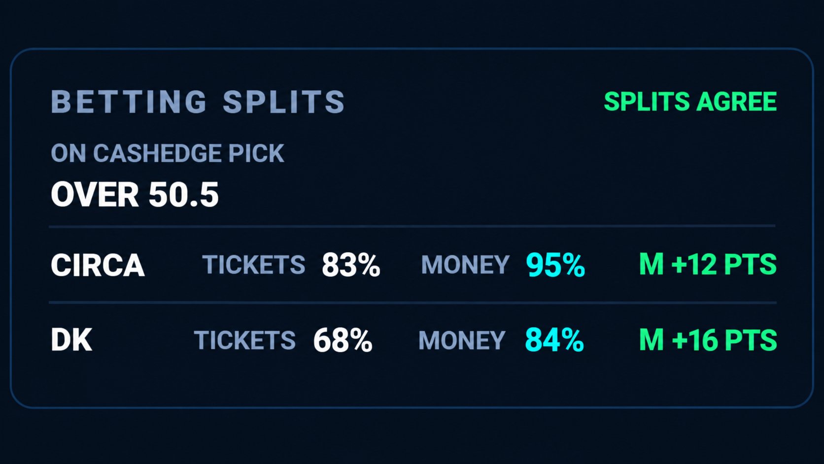 CashEdge Betting Splits showing Tickets and Money percentages