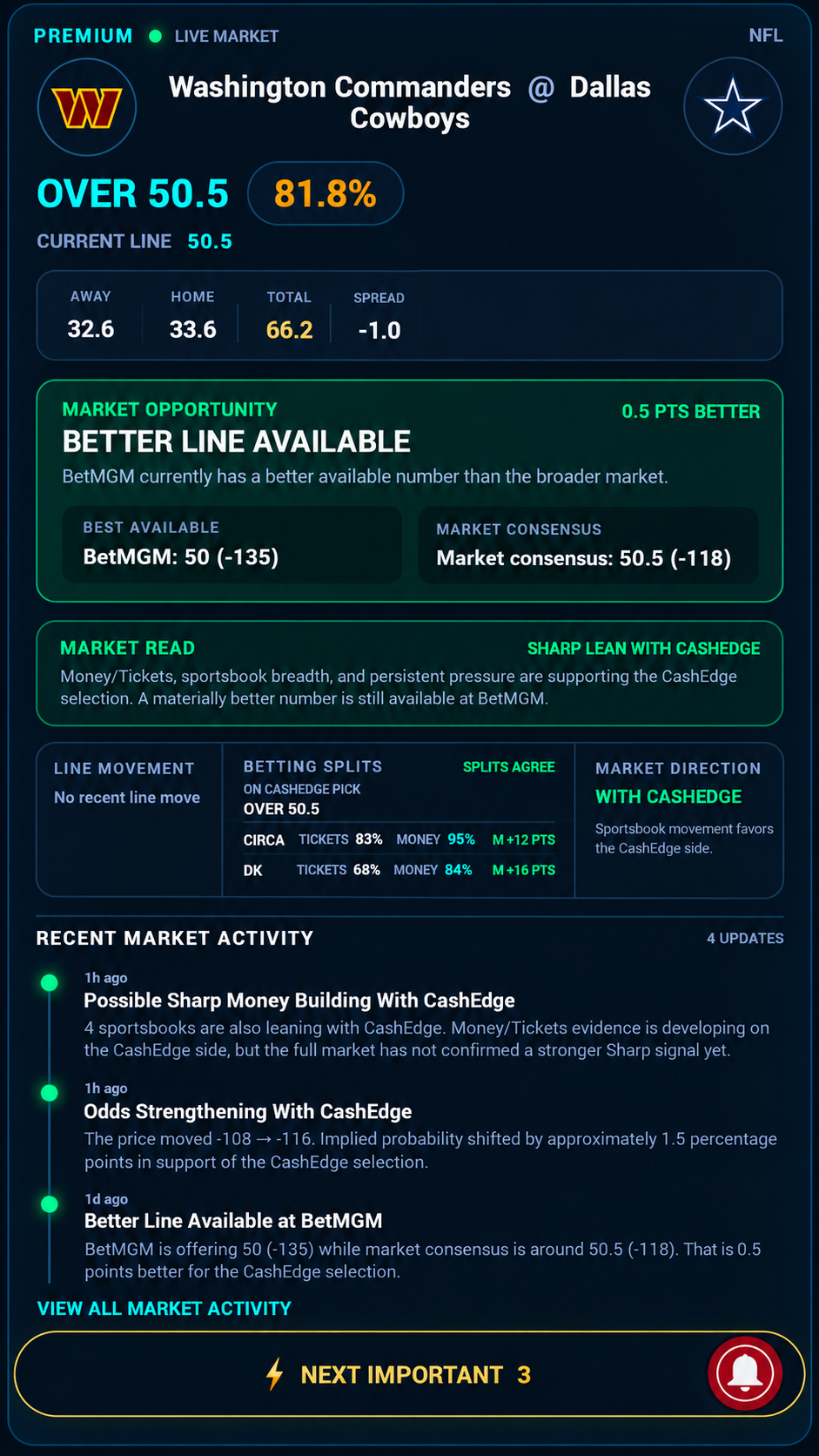 CashEdge Market Intelligence showing live market movement, betting splits, market opportunity and recent market activity